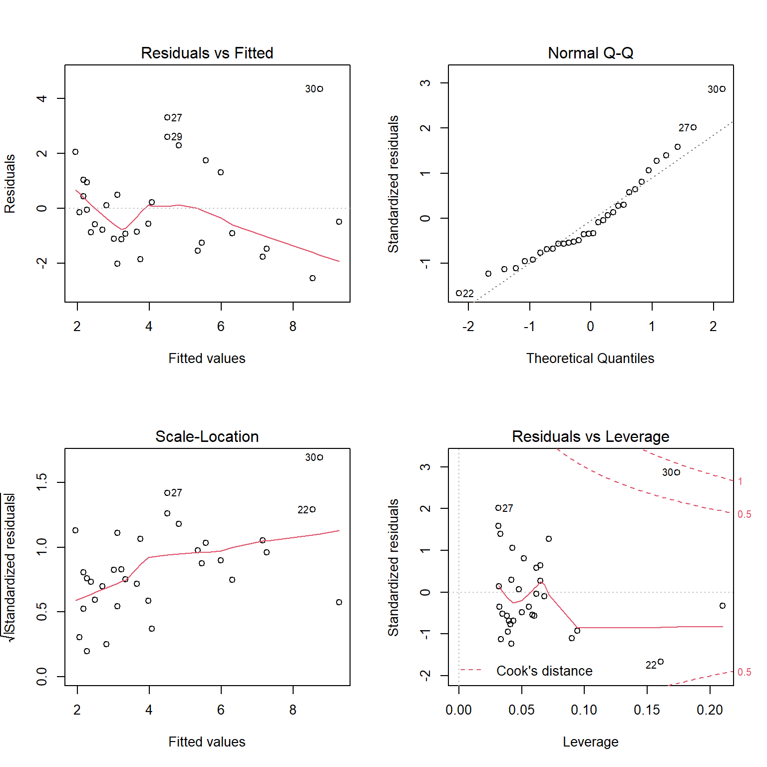 Residual diagnostic plots constructed using the `plot` function with  a fitted linear regression model in R.