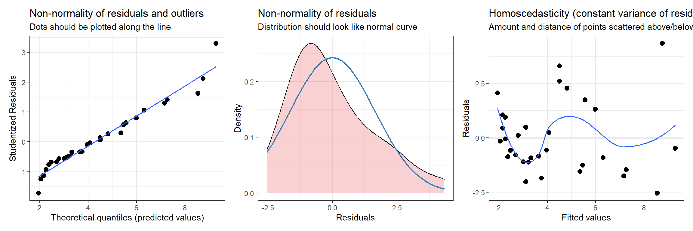 Diagnostic plots using the plot_model function in the sjPlot package.