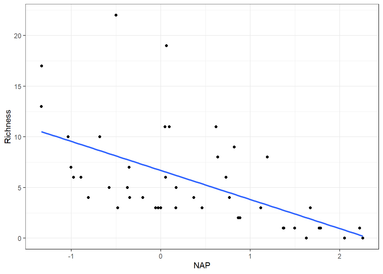 Species richness versus NAP for data collected from 9 beaches in the Netherlands.