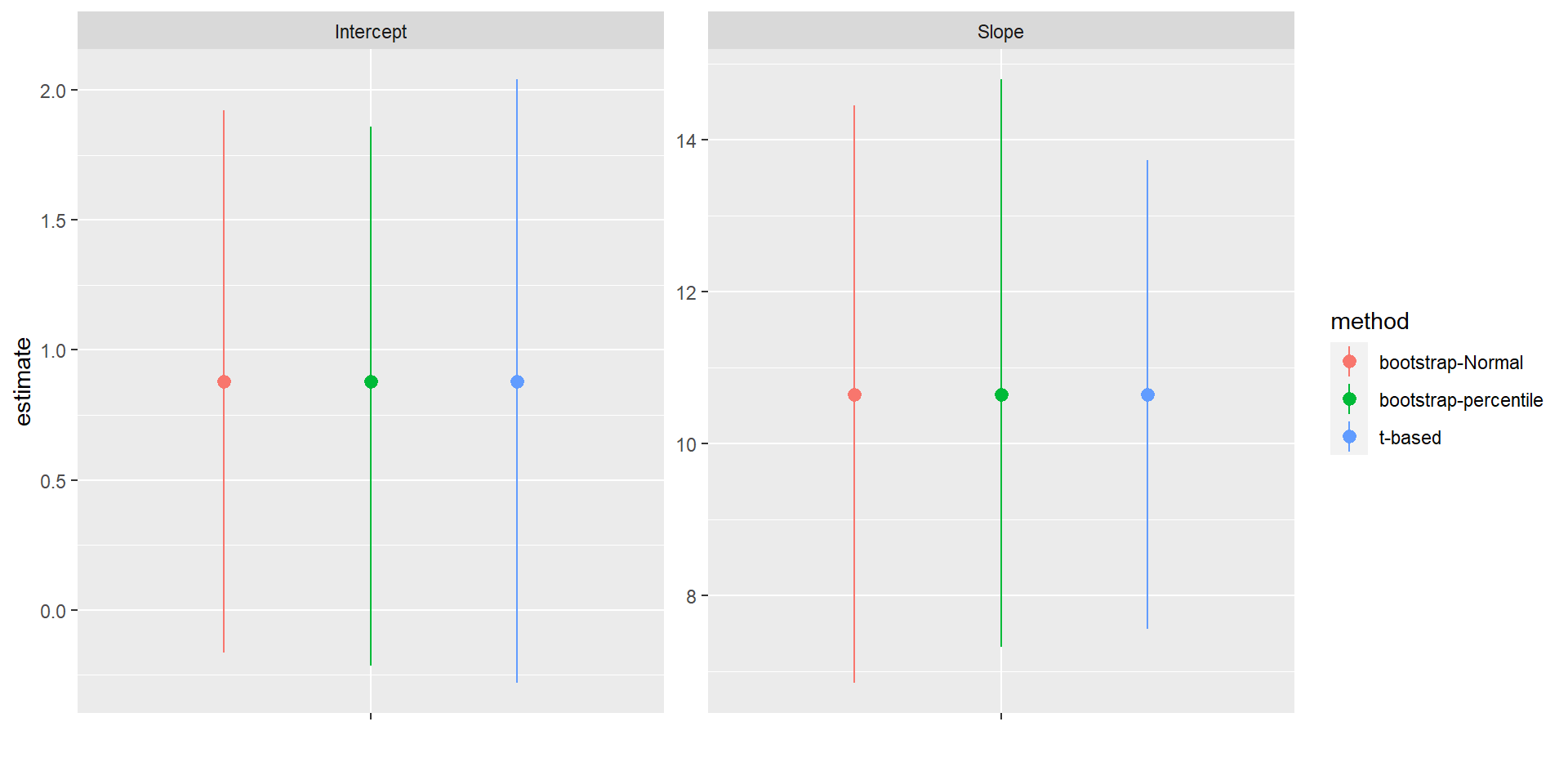 Comparison of t-based and bootstrap intervals for the intercept and slope of the regression relating the age of lions to the proportion of their nose that is black.