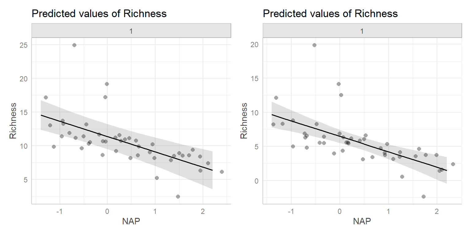 Effect plots created using `ggpredict` (left) and `ggeffect` (right) showing adjusted and marginal means, with partial residuals.