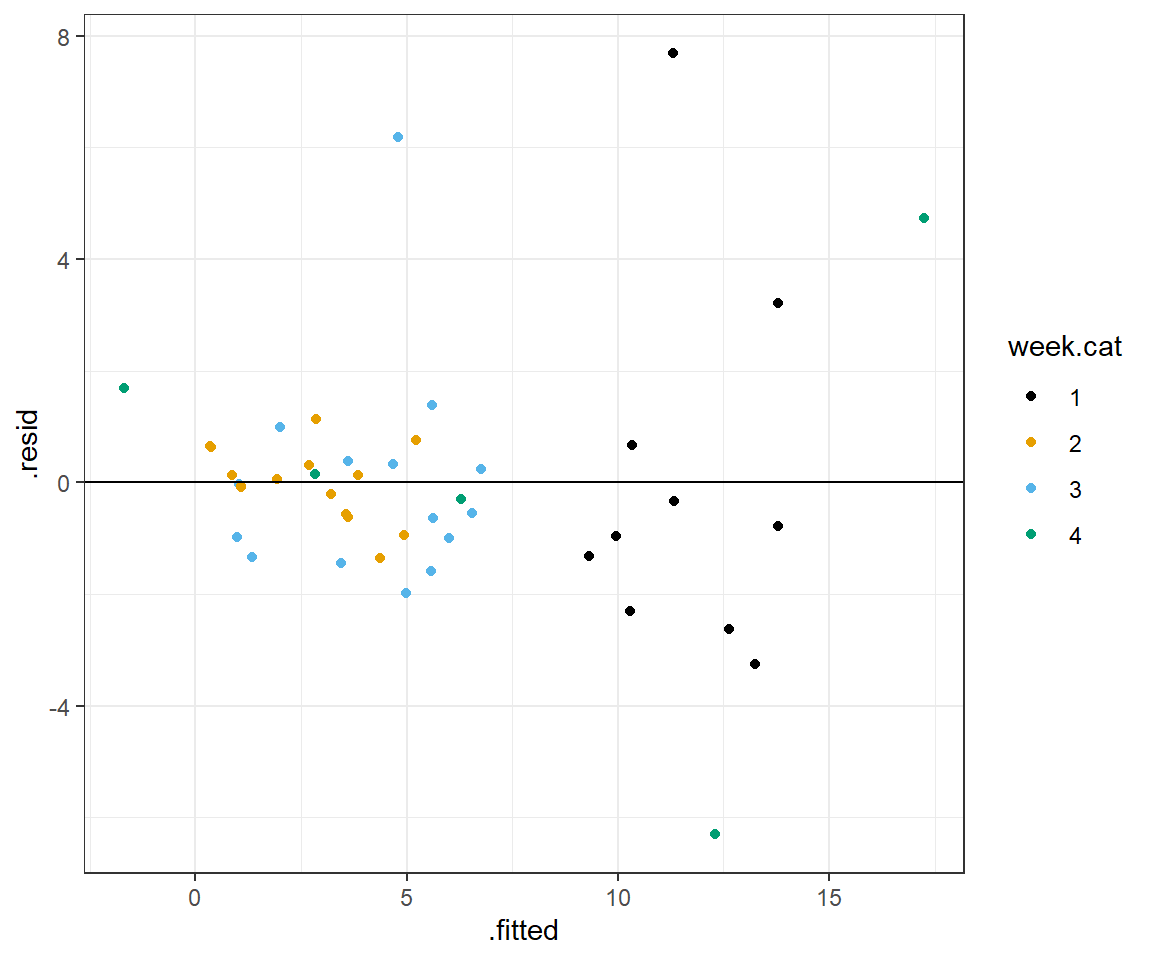 Residual versus fitted value plot for the model allowing the effect of `NAP` to differ in week 4 versus all other weeks.