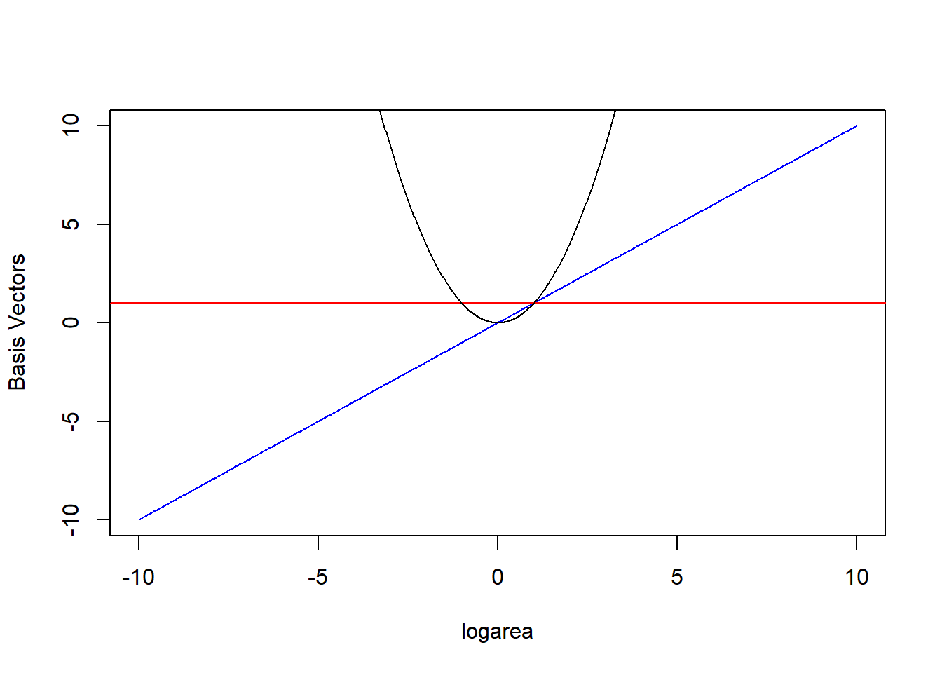 Set of basis vectors in the quadratic polynomial model relating plant species richness to log(Area) and log(Area)\(^2\) for 29 islands in the Galapagos Islands archipelago. Data are from (Johnson & Raven, 1973).