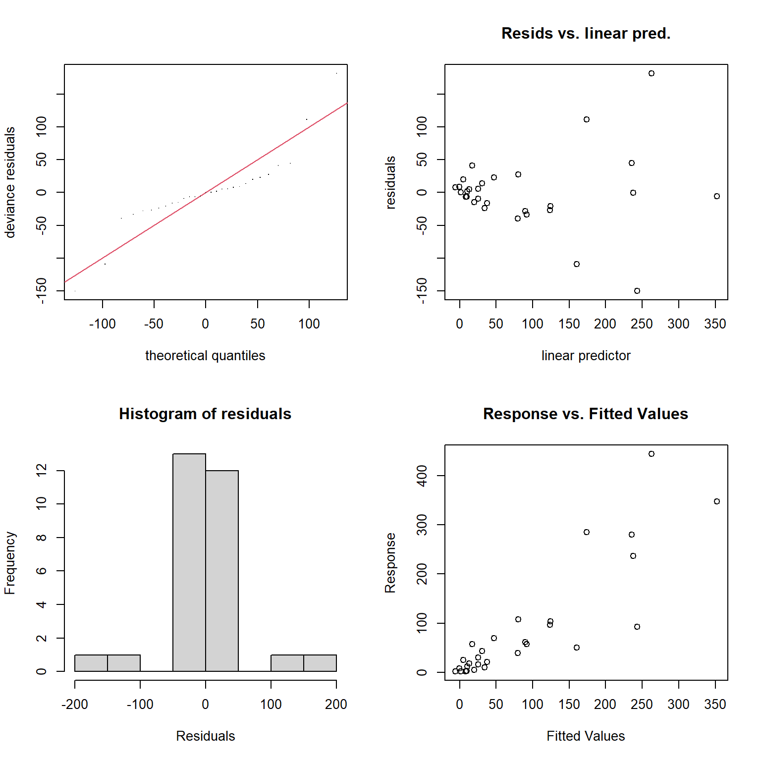 Model diagnostics for the fitted GAM model produced using the `gam.check` function.