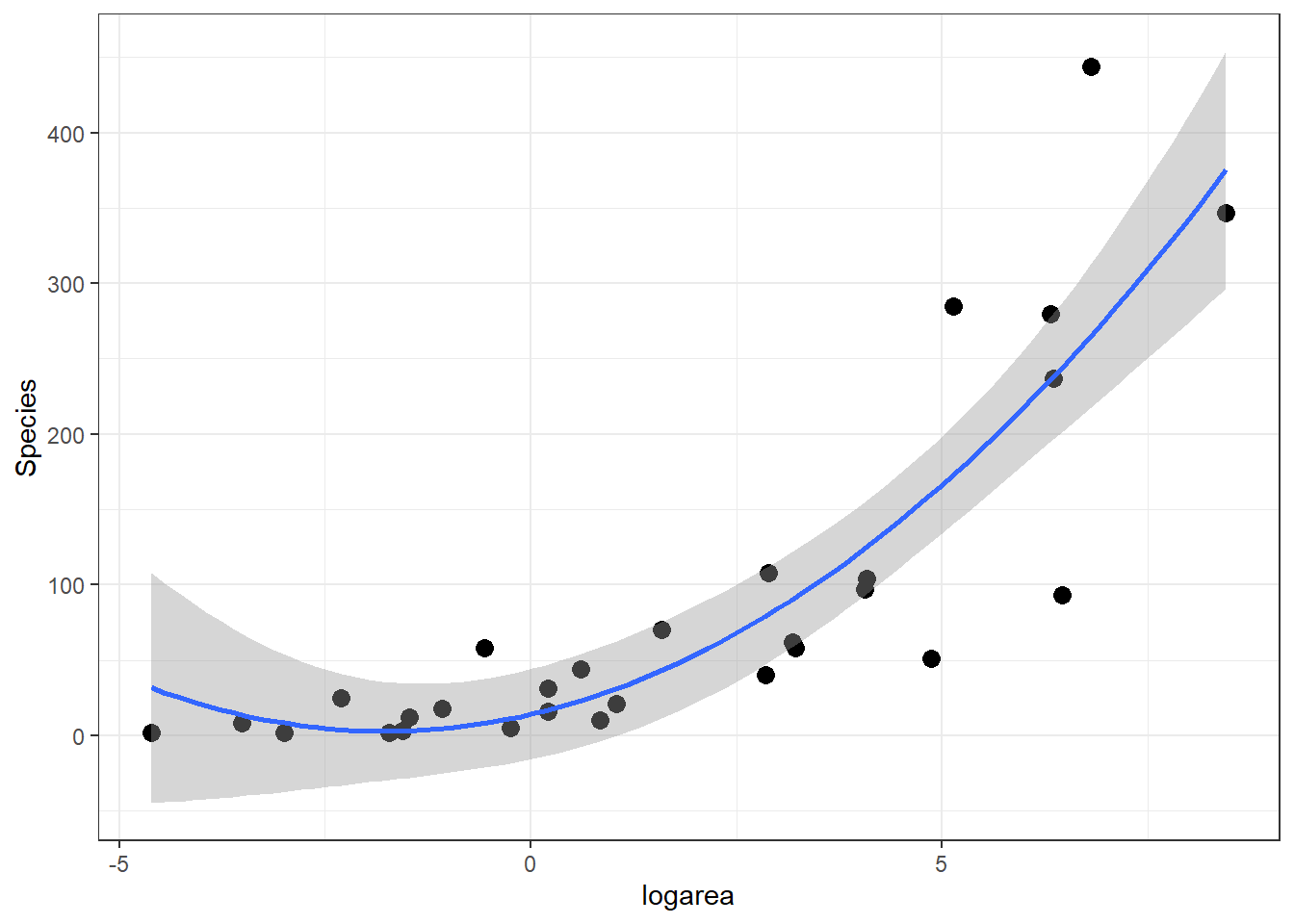 Quadratic polynomial fit to species-area relationship.