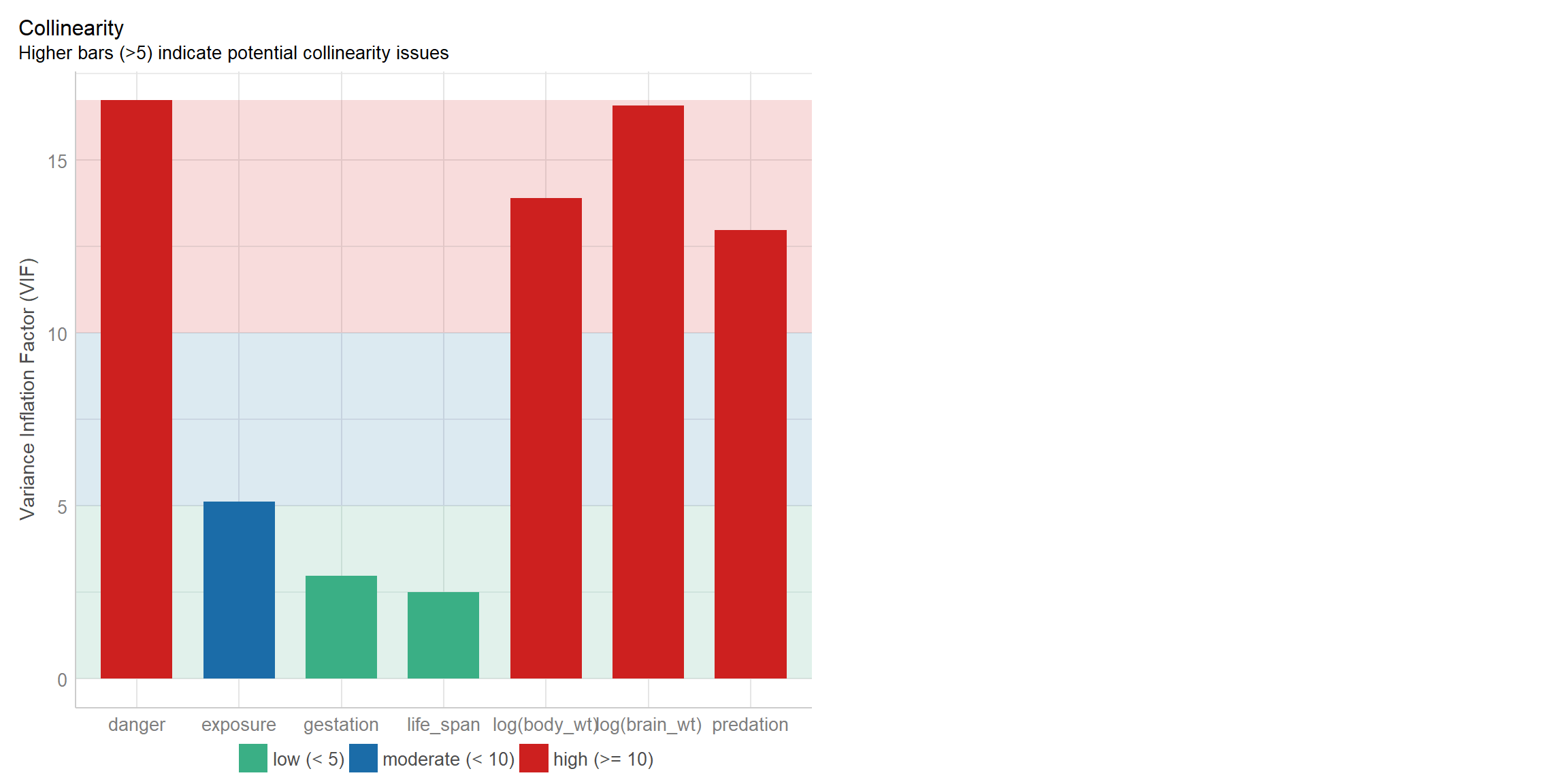 Variance inflation factors visualized using the check_model function in the performance package (Lüdecke et al., 2021).