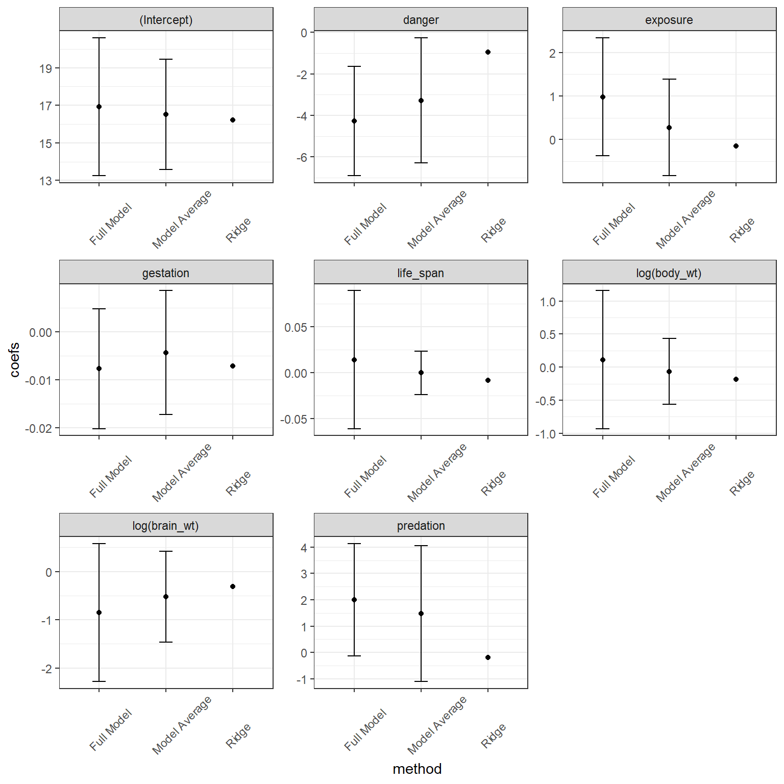 Comparison of full model, model-averaged and LASSO coefficients.