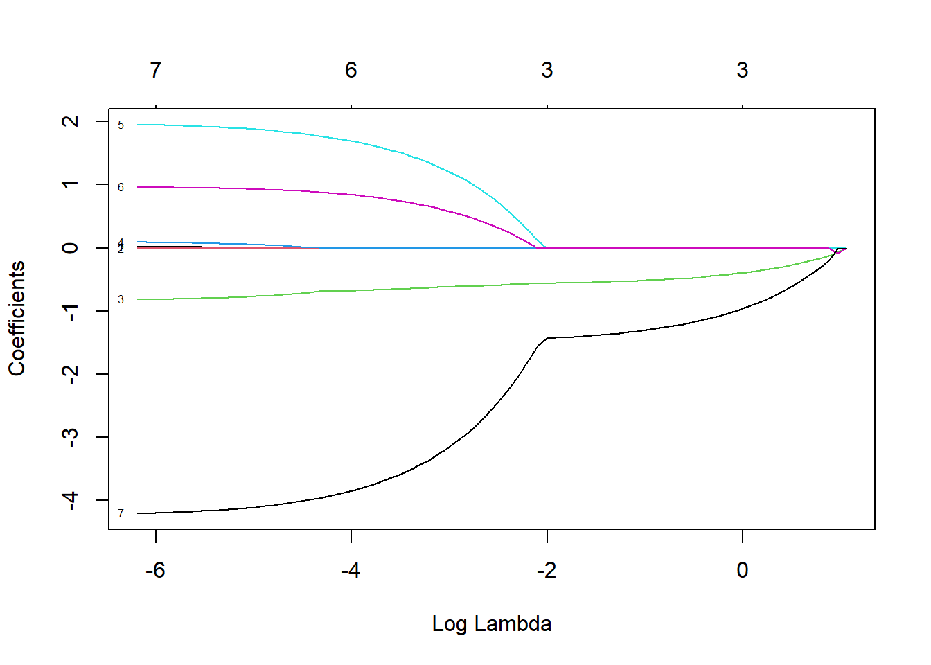 Coefficient estimates for predictors the sleep data set when using the LASSO with different values of \(\lambda\)