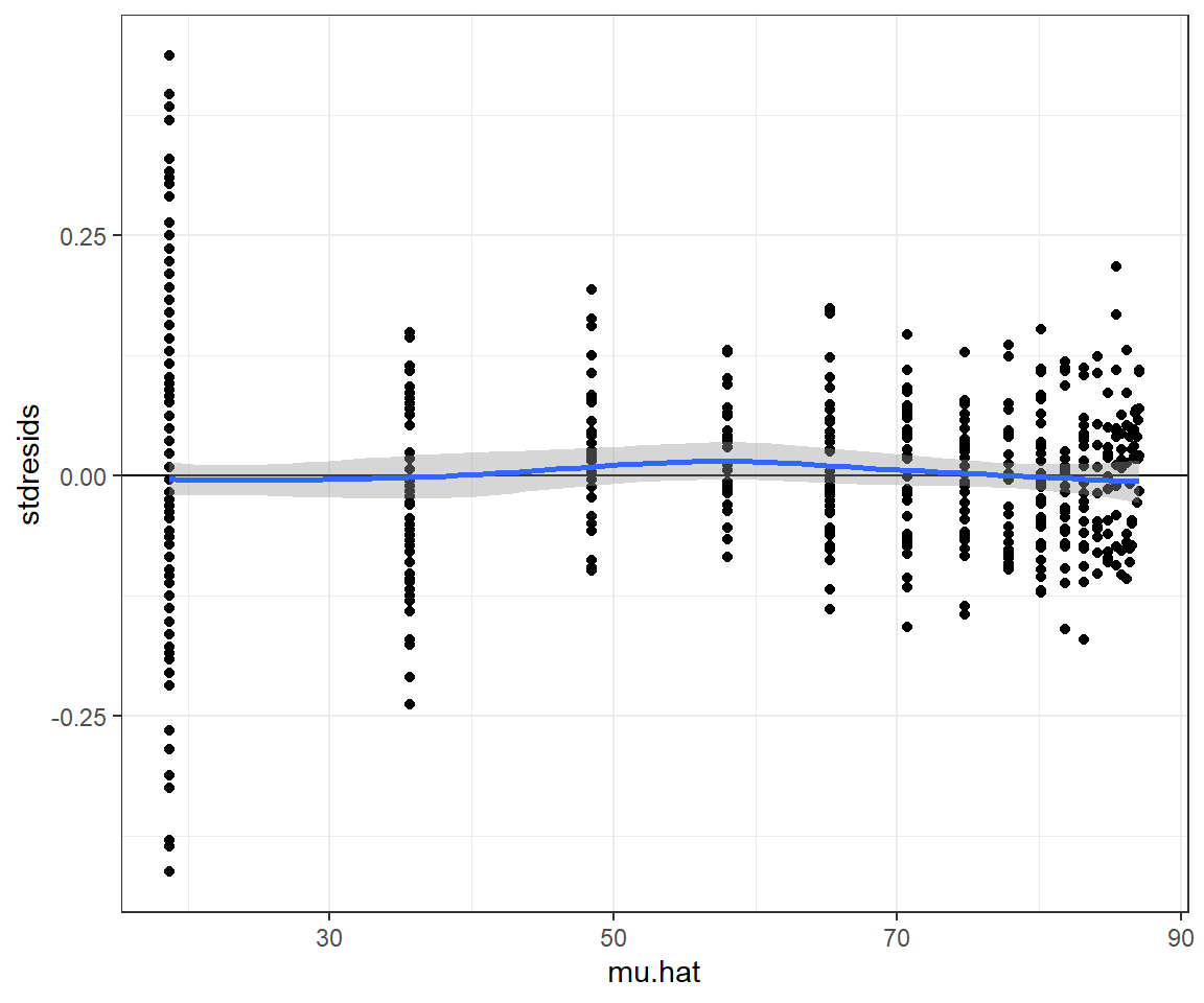 Standardized residuals from the fitted von Bertalanffy growth model fit to weight-at-age data from black bears in Minnesota.