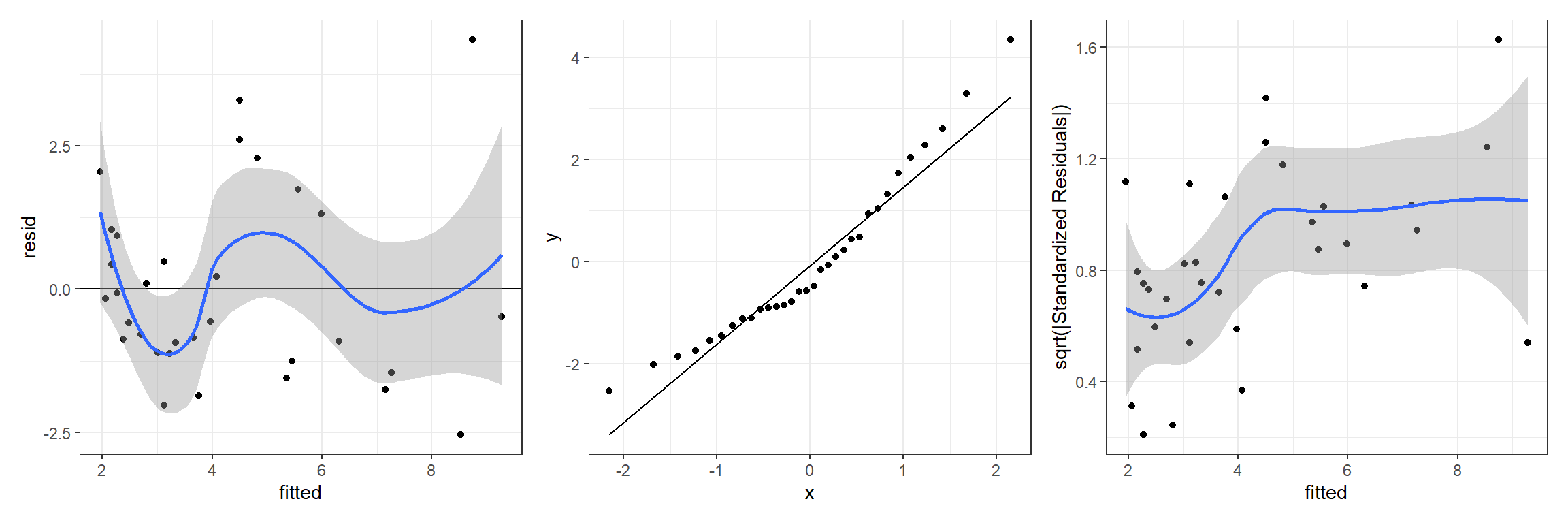 Residual diagnostic plots for a linear model relating the age of lions to the proportion of their nose that is black fit in a Bayesian framework. Plots depict posterior means of the residual and fitted values.