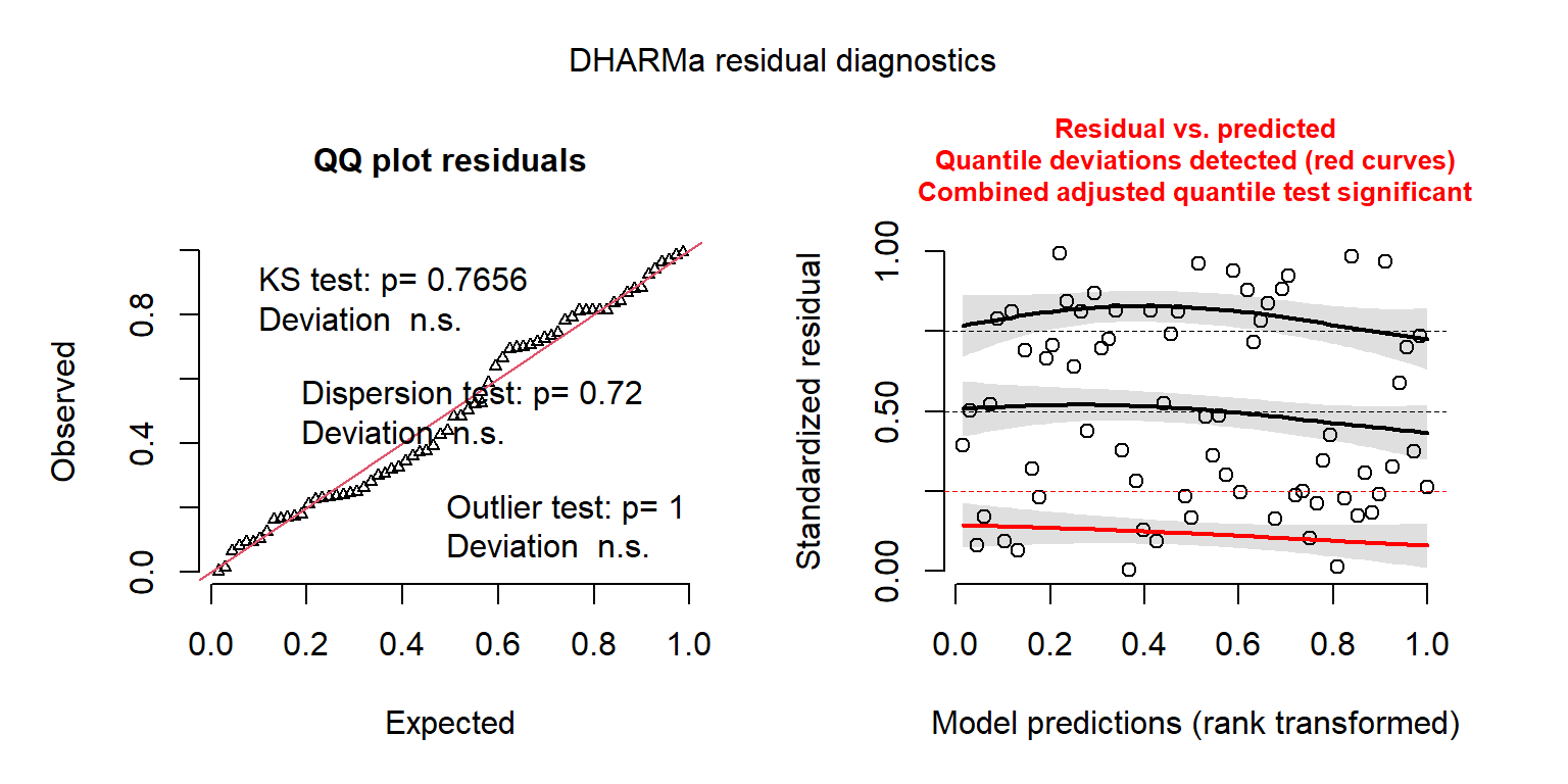 DHARMa residual plots for the Negative Binomial regression model fit to the longnose Dace data.