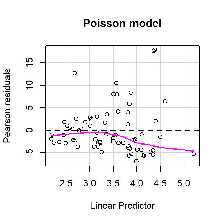 Plots of residuals versus each predictor and against fitted values using the residualPlots function in the car package (Fox & Weisberg, 2019a).