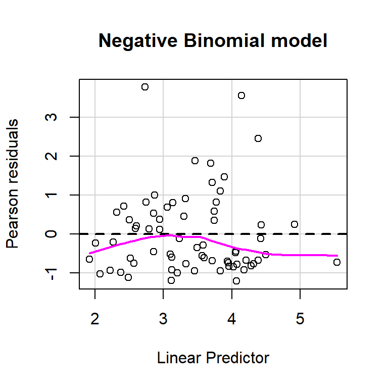 Plots of residuals versus each predictor and against fitted values using the residualPlots function in the car package (Fox & Weisberg, 2019a).