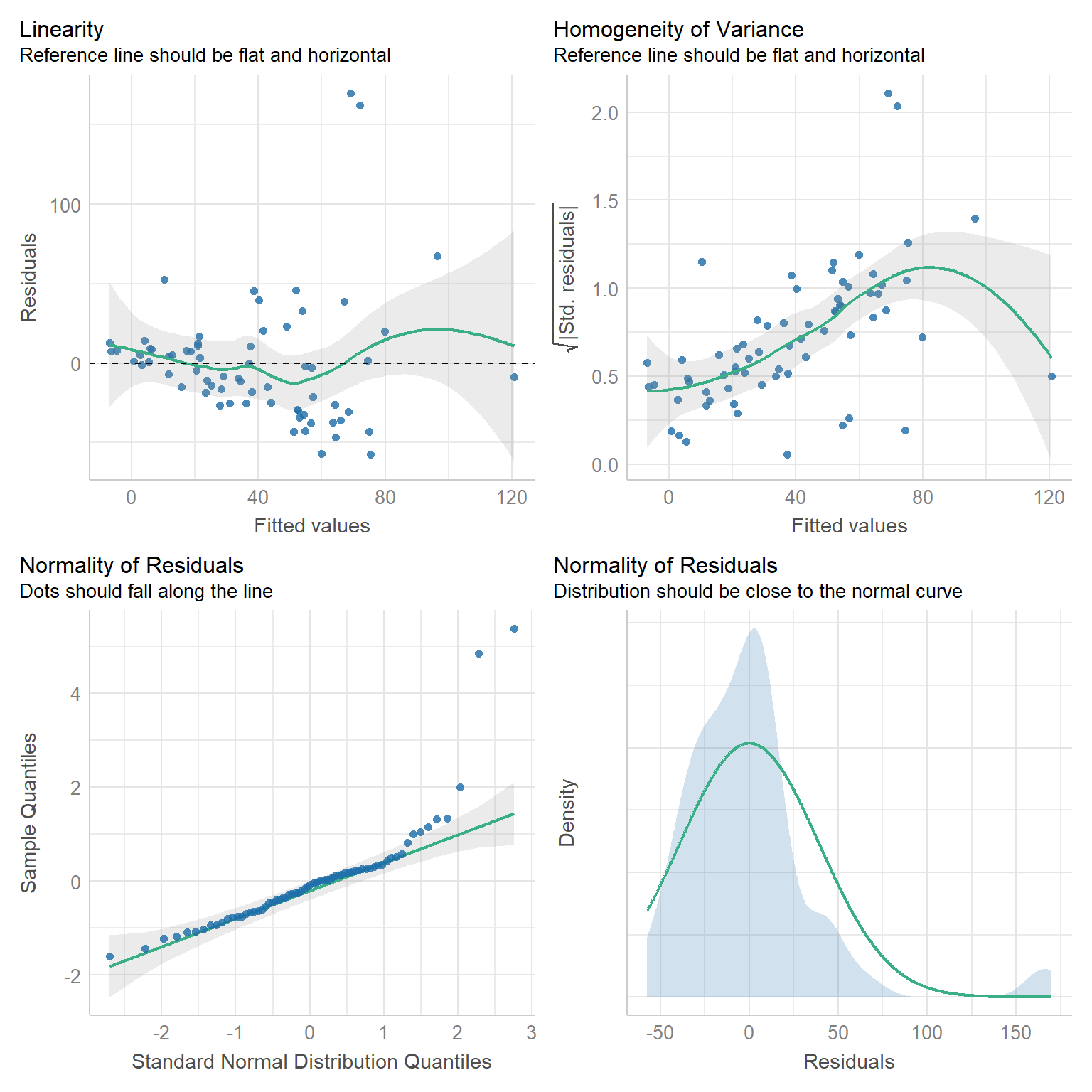 Residual diagnostic plots for a linear model fit to the longnosedace data.