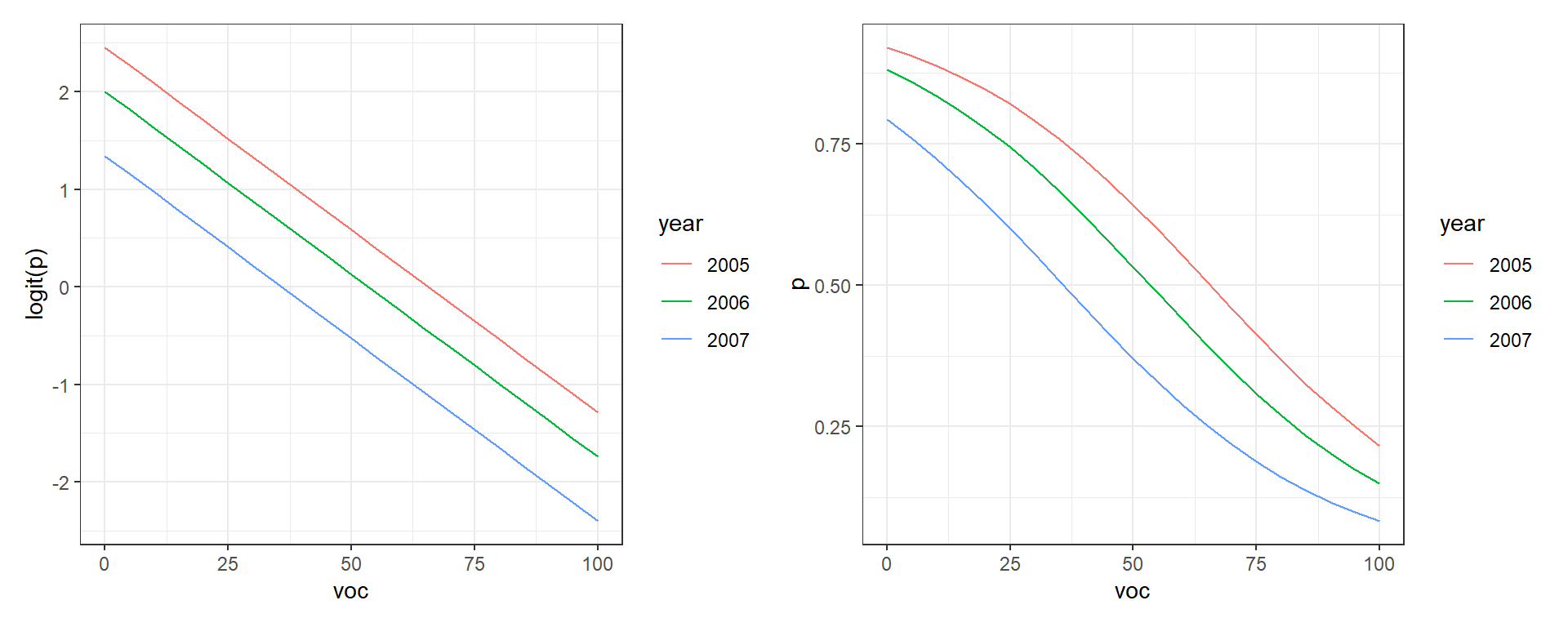 Relationships between the amount of visual obstruction (`voc`) and logit(p) and p.