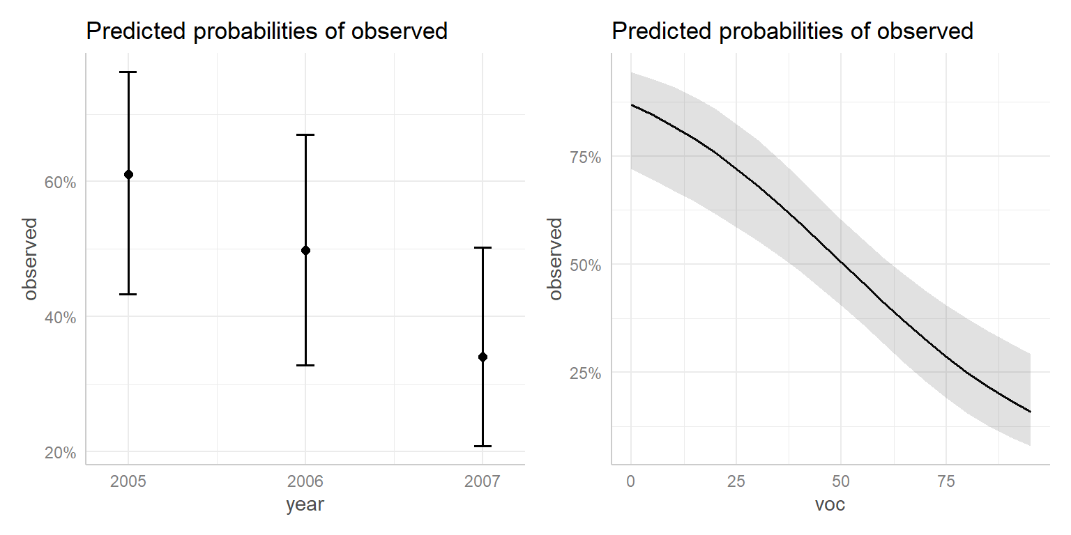 Effect plot created using the `ggeffects` package.