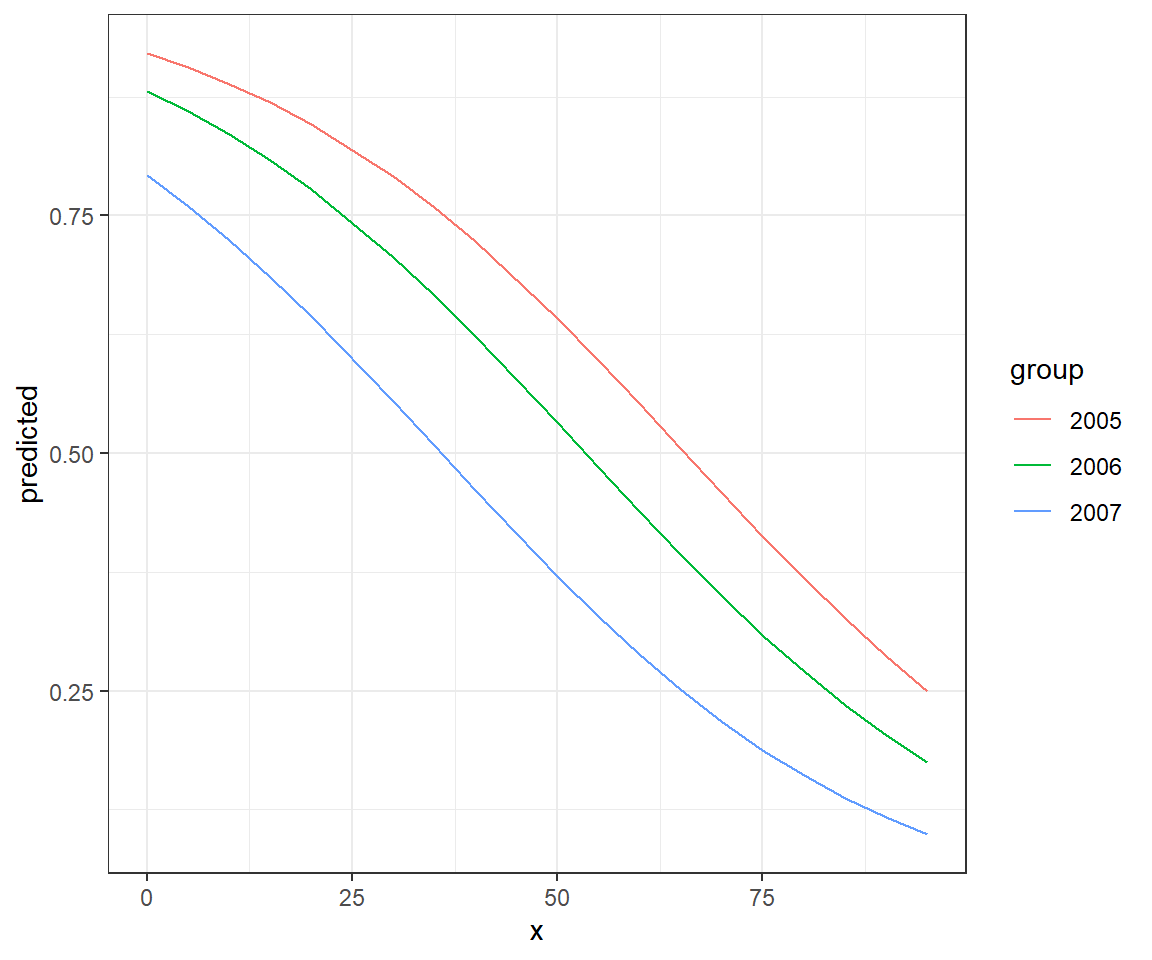 Effect plot created using the `ggeffects` package along with `ggplot`.