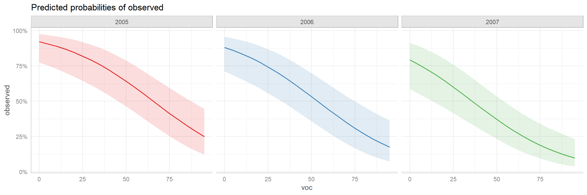 Adjusted prediction plot created using the `ggeffects` package.