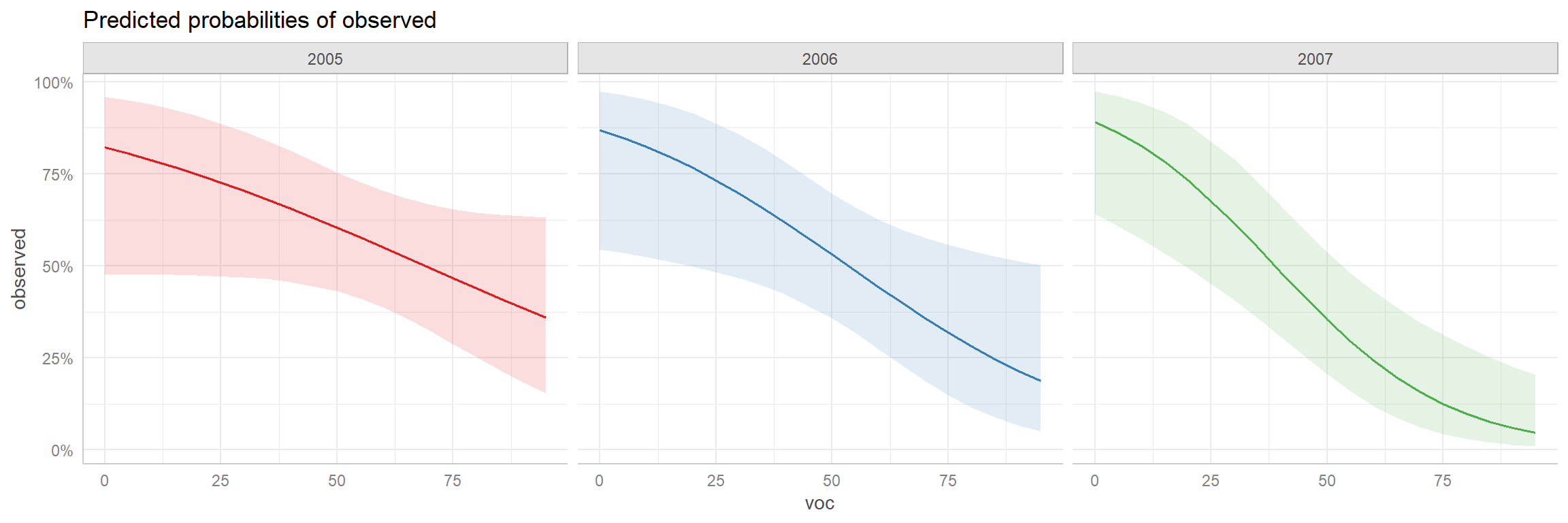 Adjusted prediction plot for the interaction model created using the `ggeffects` package.