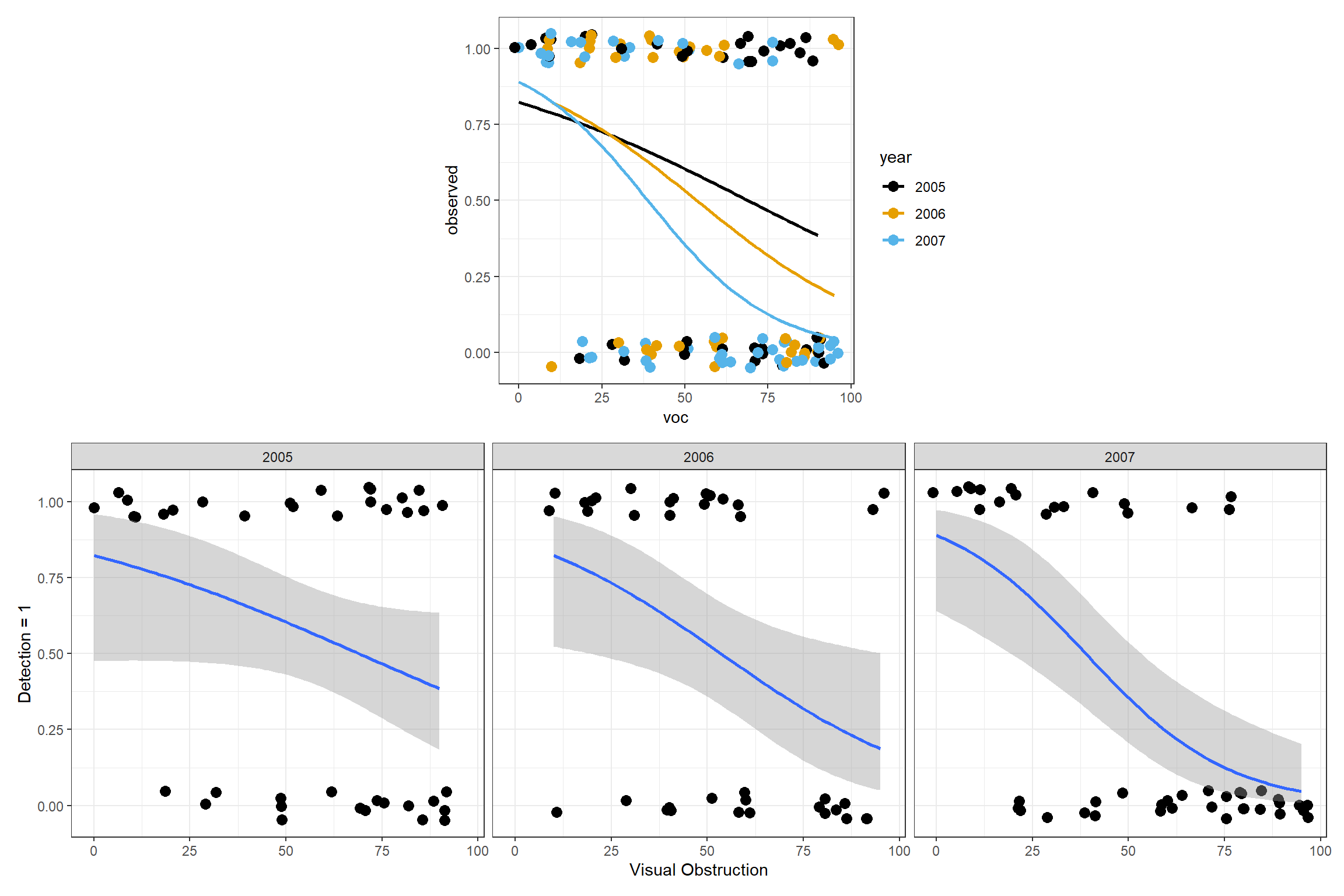 Fitted logistic regression model relating detection probabilities to the amount of visual obstruction, year, and their interaction.