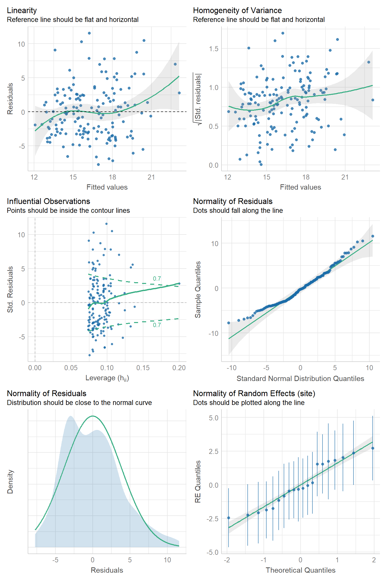 Residual diagnostic plots using the check_model function in the performance package (Lüdecke et al., 2021) for the random intercept model fit to the pines data set.