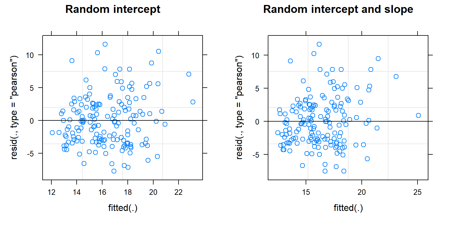 Residual versus fitted value plots for evaluating linearity and constant variance for the random intercept and random intercept and slope models fit to the pines data.