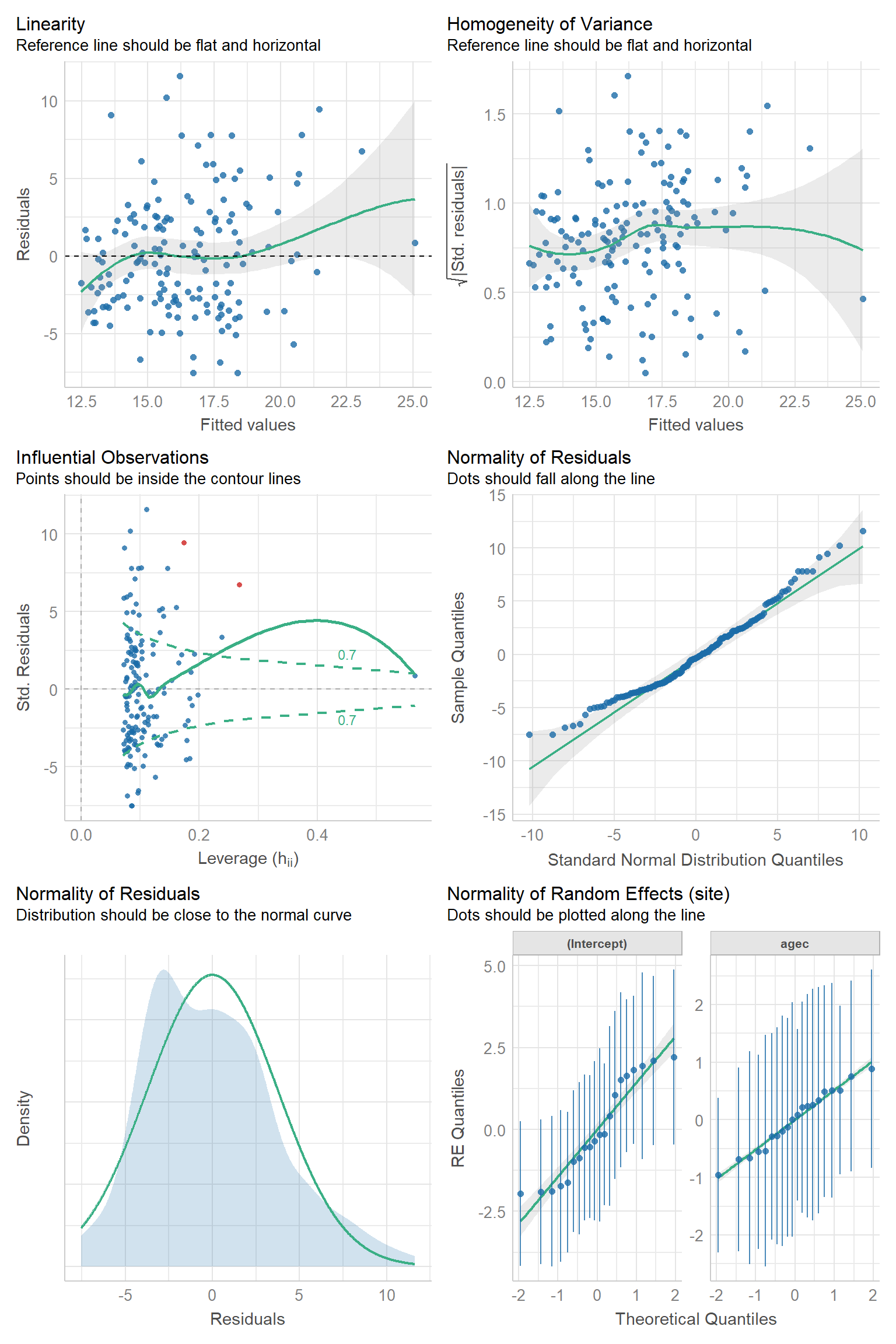 Residual diagnostic plots using the check_model function in the performance package (Lüdecke et al., 2021) for the random intercept and slope model fit to the pines data set.