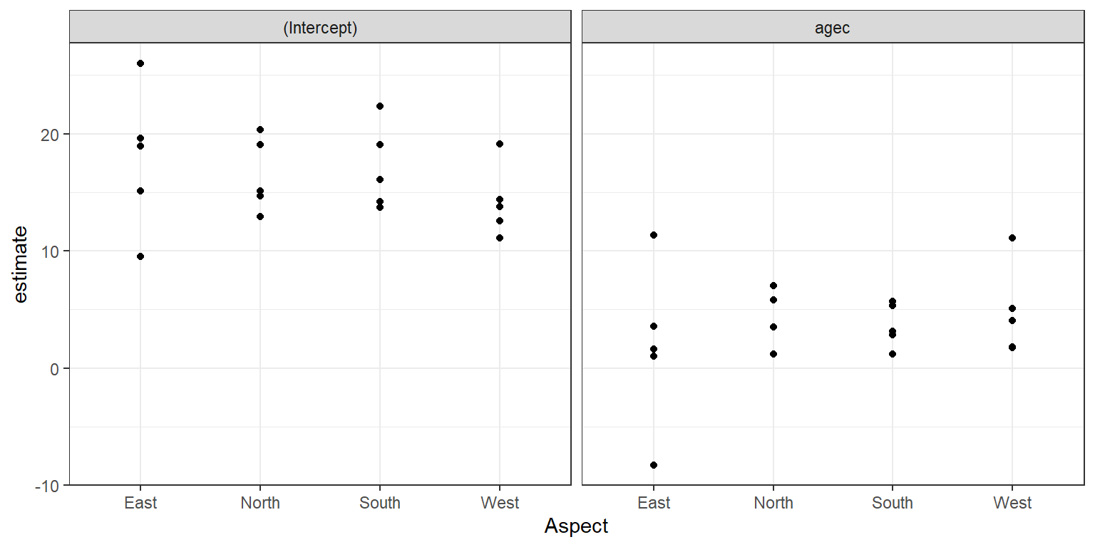 Distribution of site-specific intercepts and slopes relating longevity to diameter at breast height.