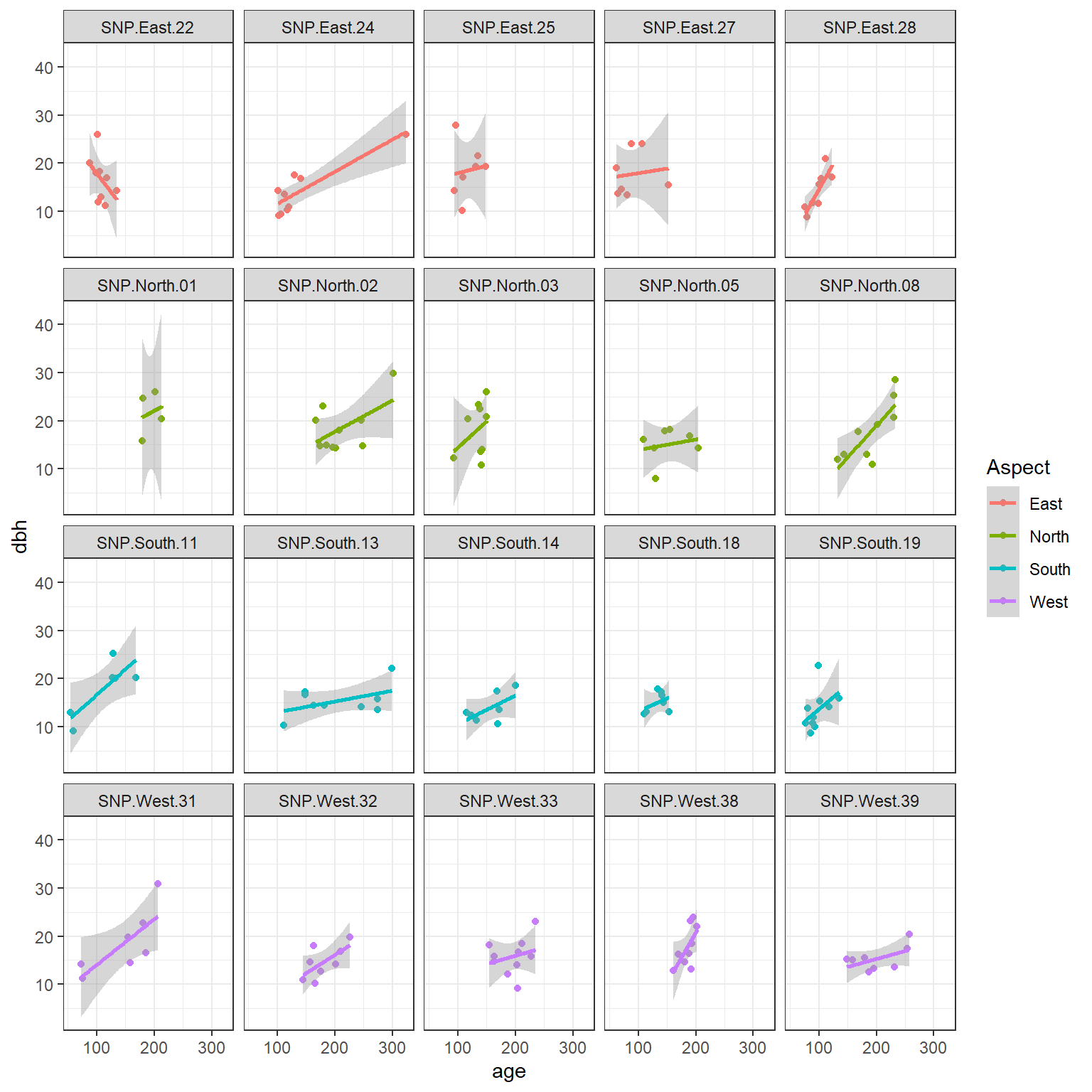 Diameter at breast height (dbh) versus longevity (age) for 160 pine trees measured at 20 different sites.