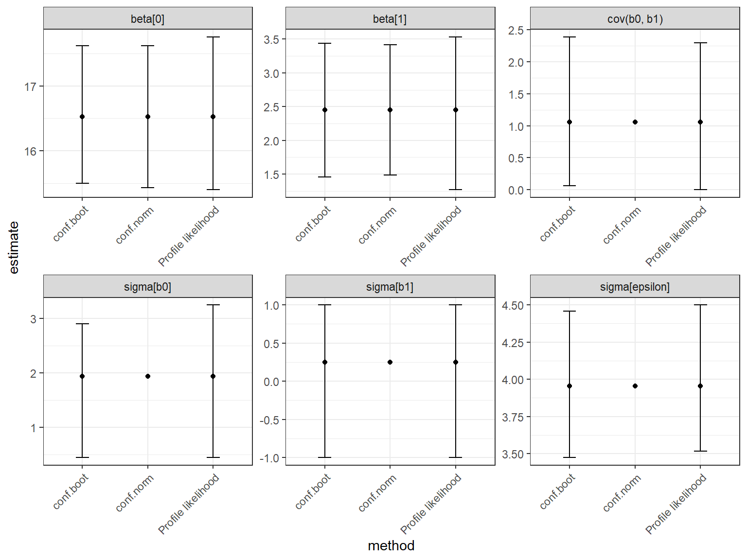 Comparison of different methods (profile likelihood, bootstrap, Wald) for computing confidence intervals for fixed-effects and variance parameters in mixed-effects models.