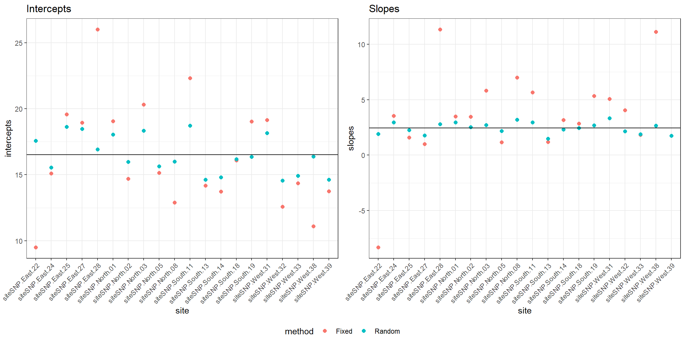 Comparison of fixed versus random effects parameters demonstrating the shrinkage property of random-effects.