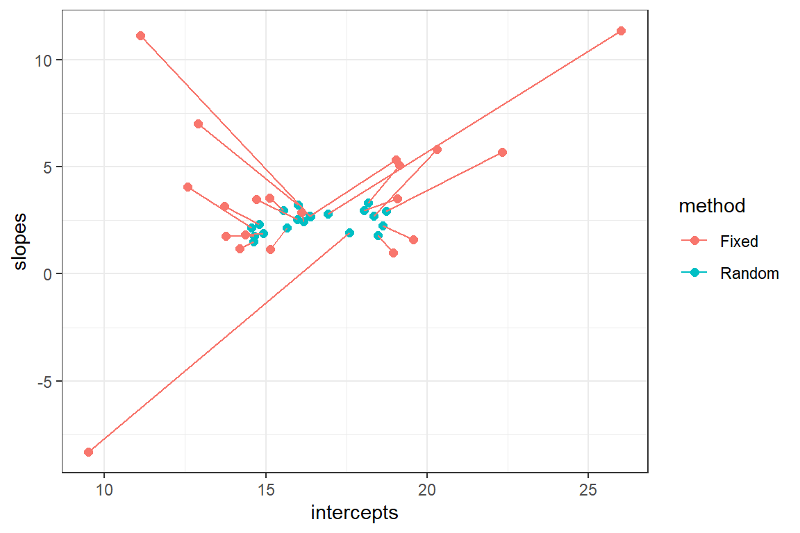 Comparison of fixed versus random effects parameters demonstrating the shrinkage property of random-effects.