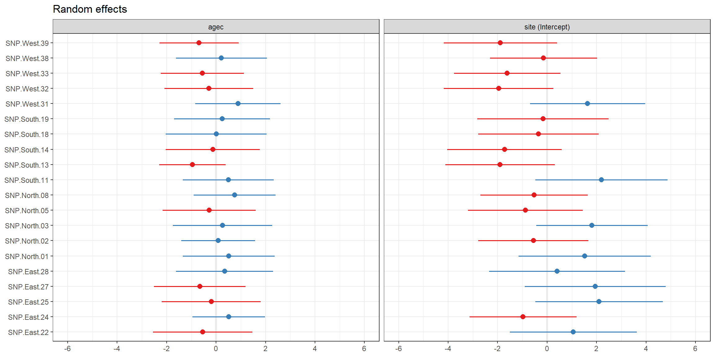 BLUPs for \(b_{0i}\) and \(b_{1i}\), along with their uncertainty, plotted using the plot_model function in the sjPlot package.