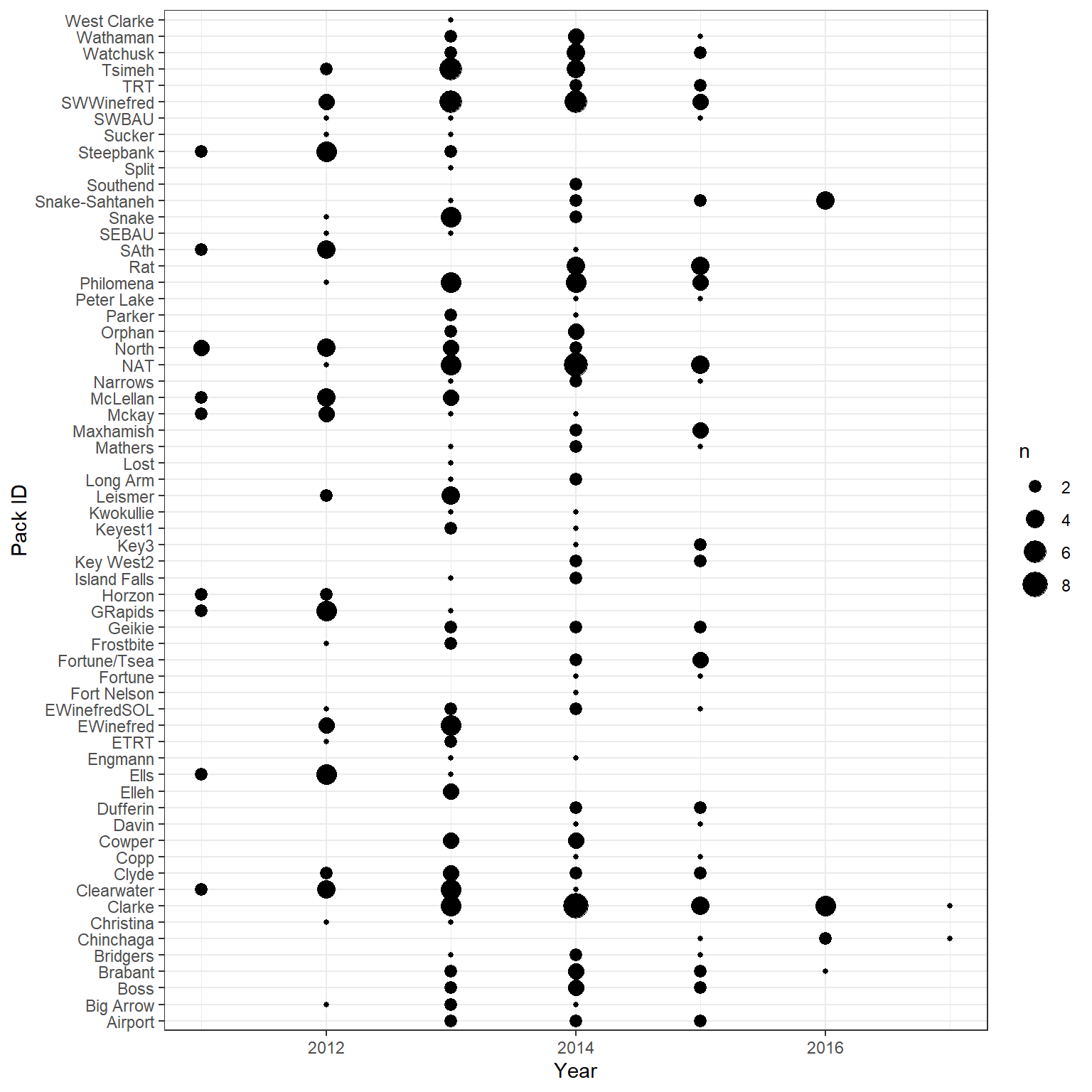 Number of observations of estimated home-range size for each of several wolf packs in the HRData data set from Dickie et al. (2022).