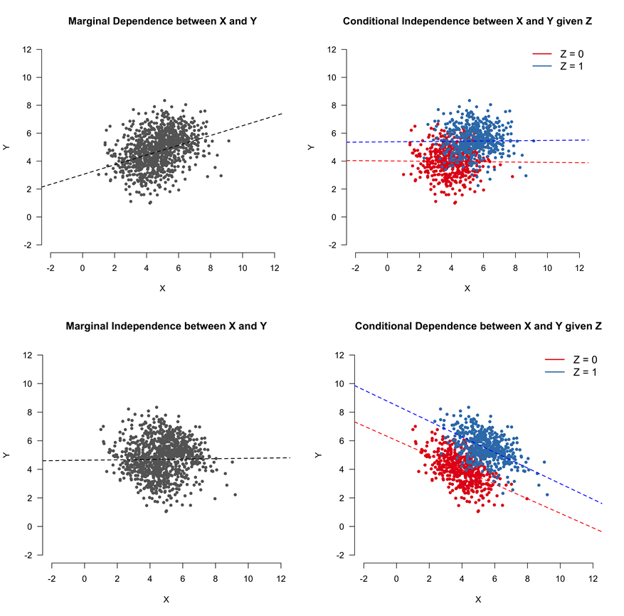 Two types of associations between \(X\) and \(Y\), with and without conditioning on a third variable, \(Z\). In the top panels, \(X\) and \(Y\) are marginally dependent (\(X\) \(\nci\) \(Y\)), but become independent when we condition on \(Z\) (\(X\) \(\ci\) \(Y | Z\)). This relationship could be due to a chain or fork. The opposite is true in the lower panels, which represent a scenario where \(Z\) is a collider variable. This figure was constructed by combining Figures 2 and 4 from Dablander (2020). CC BY 4.0.