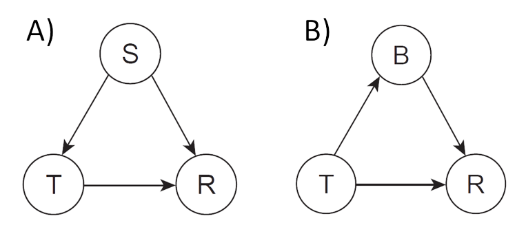 Two DAGS from Pearl et al. (2016) and Dablander (2020) representing different causal networks from which we want to calculate the (total) effect of a treatment, \(T\) on an outcome \(R\). CC BY 4.0