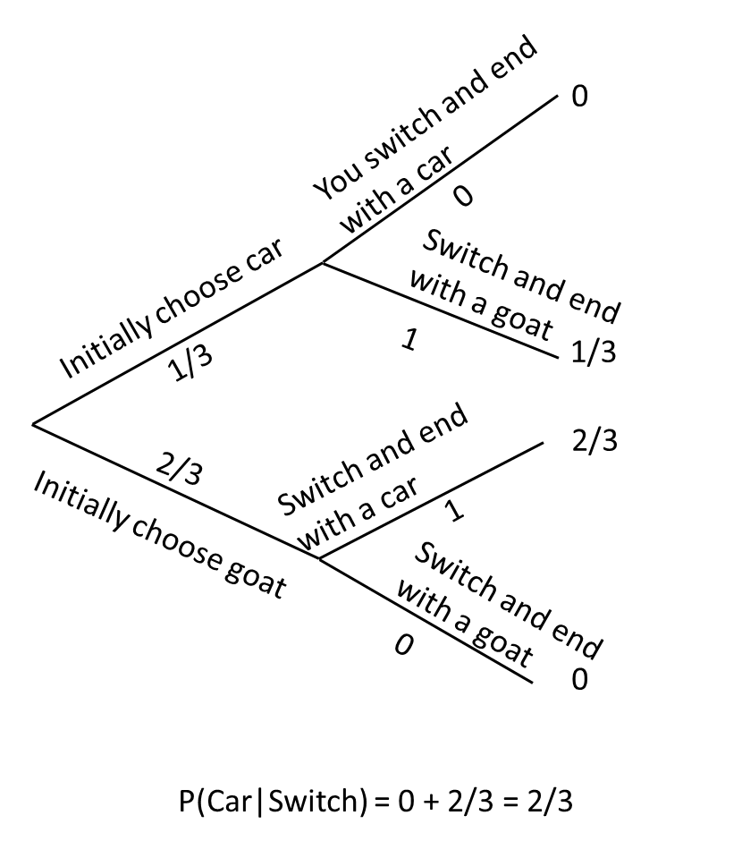 Probability tree for the Monte Hall problem.