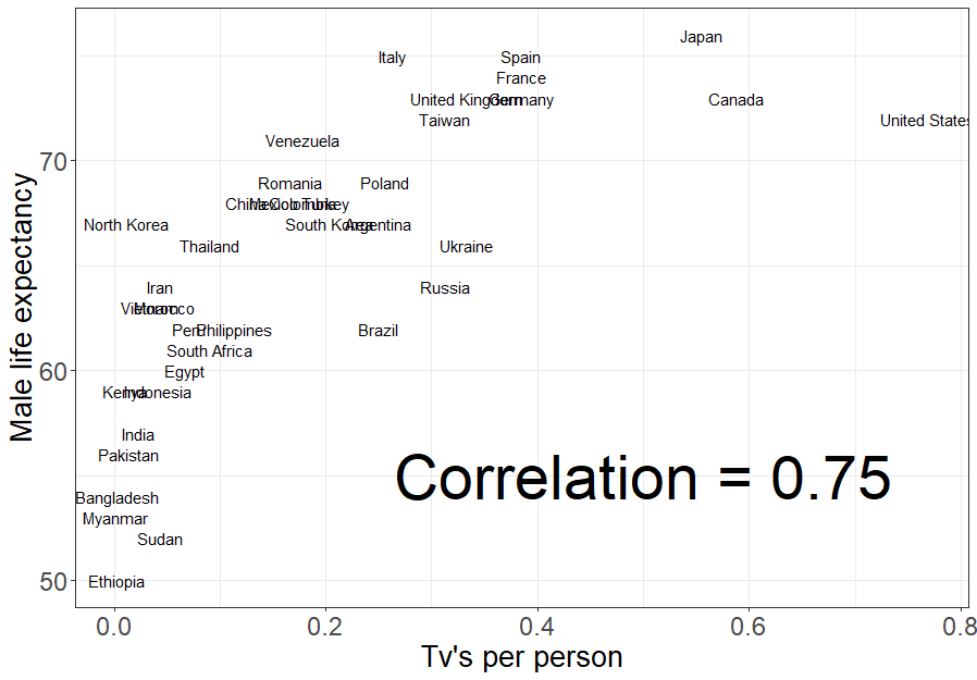 Association between male life expectancy and per capita ownership of televisions. Data from Rossman (1994).